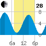 Eagle Neck South tide chart for Saturday, January 28, 2023