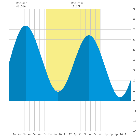 Eagle Neck South tide chart for Sunday, January 29, 2023