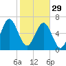 Eagle Neck South tide chart for Sunday, January 29, 2023