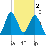 Eagle Neck South tide chart for Monday, January 2, 2023