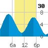Eagle Neck South tide chart for Monday, January 30, 2023