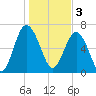 Eagle Neck South tide chart for Tuesday, January 3, 2023