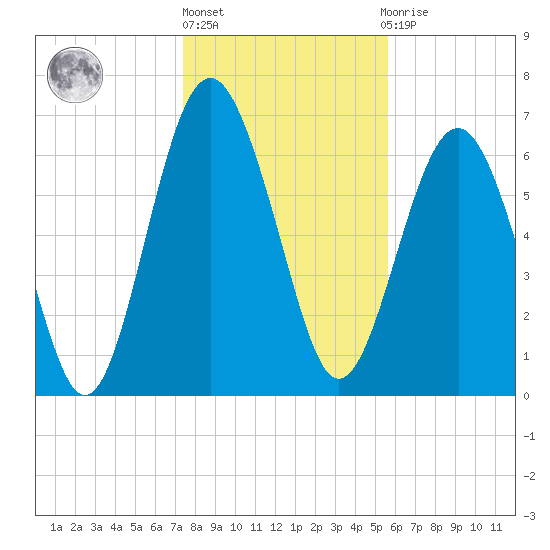 Eagle Neck South tide chart for Friday, January 6, 2023