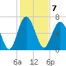 Eagle Neck South tide chart for Saturday, January 7, 2023