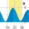 Eagle Neck South tide chart for Monday, January 9, 2023