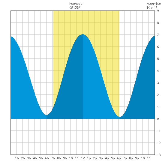 Eagle Neck South tide chart for Friday, February 10, 2023