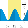 Eagle Neck South tide chart for Saturday, February 11, 2023
