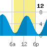 Eagle Neck South tide chart for Sunday, February 12, 2023