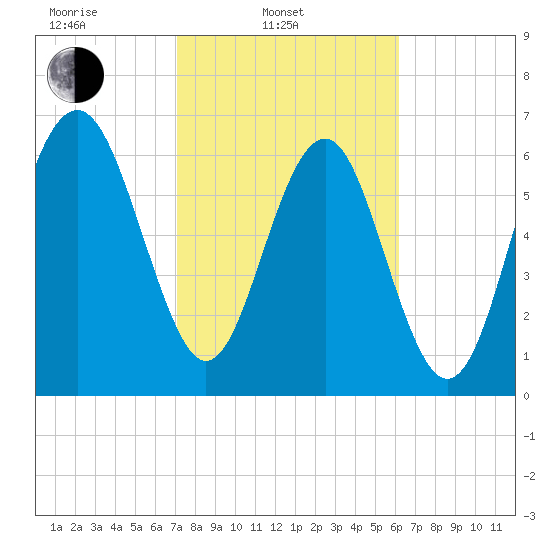Eagle Neck South tide chart for Monday, February 13, 2023