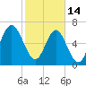 Eagle Neck South tide chart for Tuesday, February 14, 2023