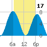 Eagle Neck South tide chart for Friday, February 17, 2023