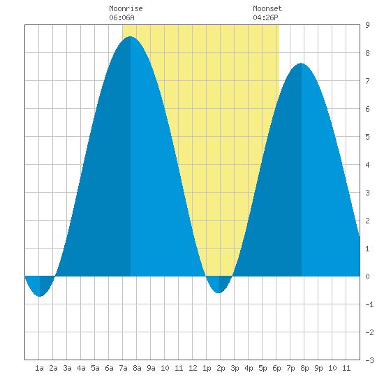 Eagle Neck South tide chart for Saturday, February 18, 2023