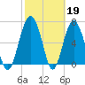 Eagle Neck South tide chart for Sunday, February 19, 2023
