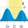 Eagle Neck South tide chart for Wednesday, February 1, 2023