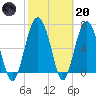 Eagle Neck South tide chart for Monday, February 20, 2023