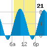 Eagle Neck South tide chart for Tuesday, February 21, 2023