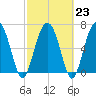 Eagle Neck South tide chart for Thursday, February 23, 2023