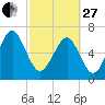 Eagle Neck South tide chart for Monday, February 27, 2023