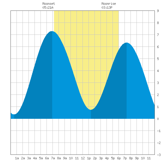 Eagle Neck South tide chart for Thursday, February 2, 2023