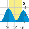 Eagle Neck South tide chart for Thursday, February 2, 2023