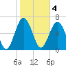 Eagle Neck South tide chart for Saturday, February 4, 2023