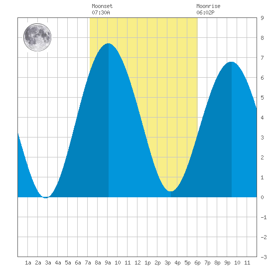 Eagle Neck South tide chart for Sunday, February 5, 2023