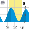 Eagle Neck South tide chart for Sunday, February 5, 2023