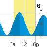Eagle Neck South tide chart for Monday, February 6, 2023
