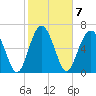 Eagle Neck South tide chart for Tuesday, February 7, 2023