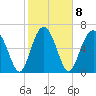 Eagle Neck South tide chart for Wednesday, February 8, 2023