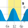 Eagle Neck South tide chart for Thursday, February 9, 2023