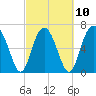 Eagle Neck South tide chart for Friday, March 10, 2023