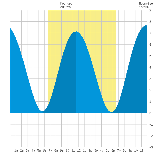Eagle Neck South tide chart for Saturday, March 11, 2023