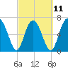 Eagle Neck South tide chart for Saturday, March 11, 2023