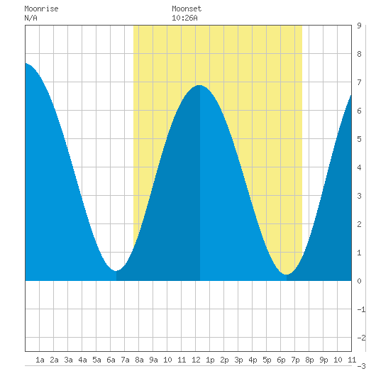 Eagle Neck South tide chart for Sunday, March 12, 2023