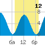 Eagle Neck South tide chart for Sunday, March 12, 2023