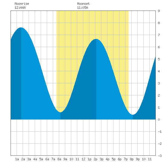 Eagle Neck South tide chart for Monday, March 13, 2023