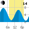 Eagle Neck South tide chart for Tuesday, March 14, 2023