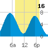 Eagle Neck South tide chart for Thursday, March 16, 2023