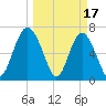 Eagle Neck South tide chart for Friday, March 17, 2023