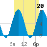 Eagle Neck South tide chart for Monday, March 20, 2023