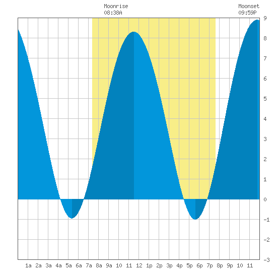 Eagle Neck South tide chart for Thursday, March 23, 2023