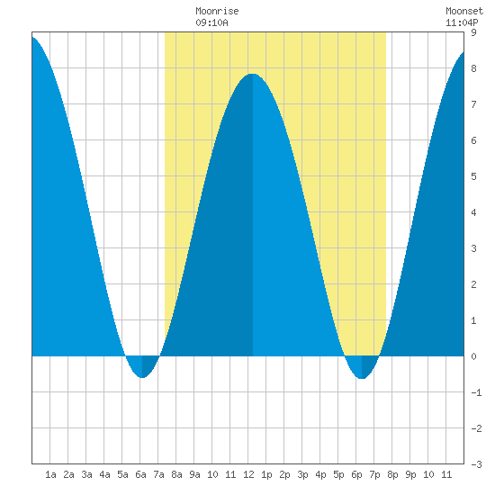 Eagle Neck South tide chart for Friday, March 24, 2023