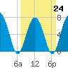 Eagle Neck South tide chart for Friday, March 24, 2023