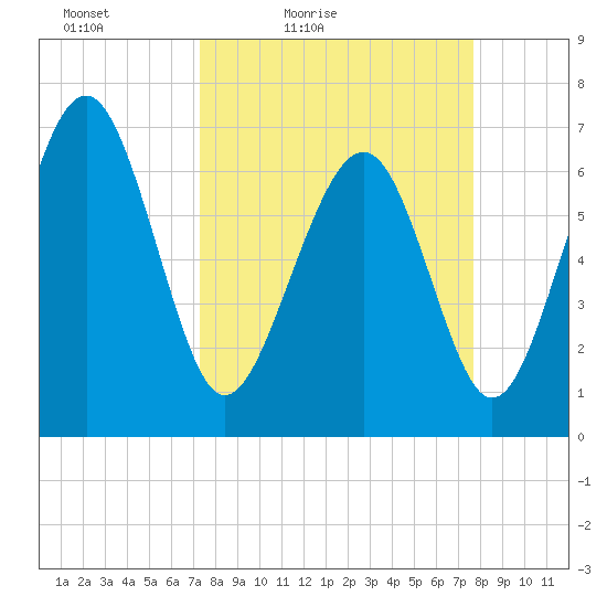 Eagle Neck South tide chart for Monday, March 27, 2023