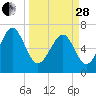 Eagle Neck South tide chart for Tuesday, March 28, 2023