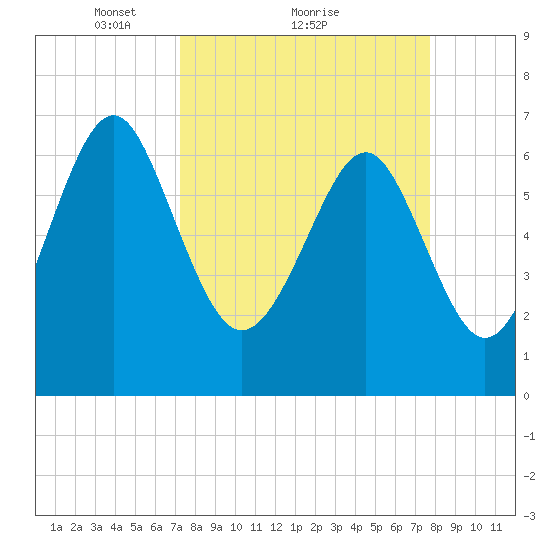 Eagle Neck South tide chart for Wednesday, March 29, 2023