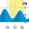 Eagle Neck South tide chart for Wednesday, March 29, 2023