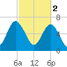 Eagle Neck South tide chart for Thursday, March 2, 2023