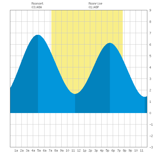 Eagle Neck South tide chart for Thursday, March 30, 2023